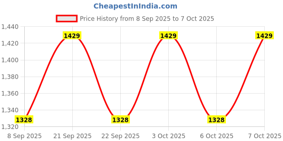flipkart.com nav Tripod Floor lamp nav Price History Graph from 8 Sep 2025 to 7 Oct 2025