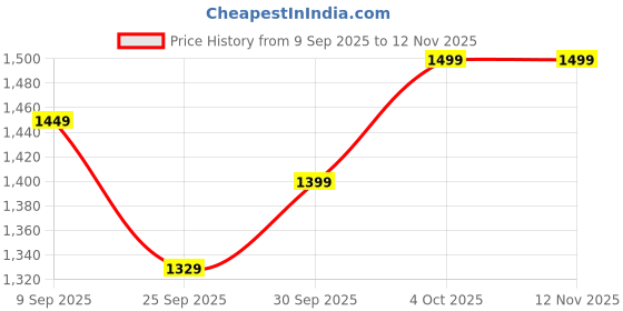 flipkart.com flipkart perfect homes Tripod Floor lamp flipkart perfect homes Price History Graph from 9 Sep 2025 to 11 Nov 2025