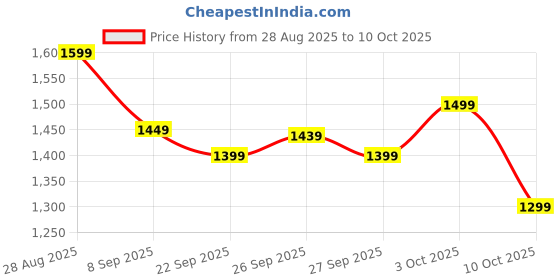flipkart.com flipkart perfect homes Tripod Floor lamp flipkart perfect homes Price History Graph from 28 Aug 2025 to 10 Oct 2025