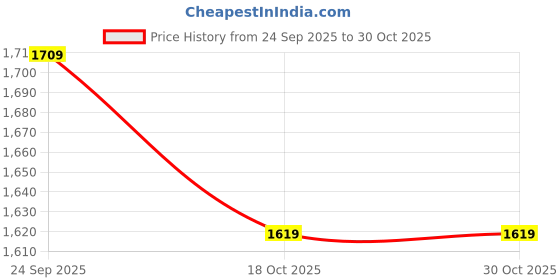 flipkart.com jeneric Tripod Floor lamp jeneric Price History Graph from 24 Sep 2025 to 30 Oct 2025