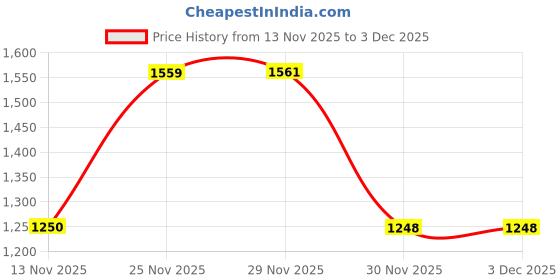 flipkart.com theproductplace Tripod Floor lamp theproductplace Price History Graph from 13 Nov 2025 to 2 Dec 2025