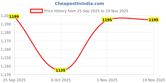flipkart.com maison elan Tripod Floor lamp maison elan Price History Graph from 25 Sep 2025 to 19 Nov 2025