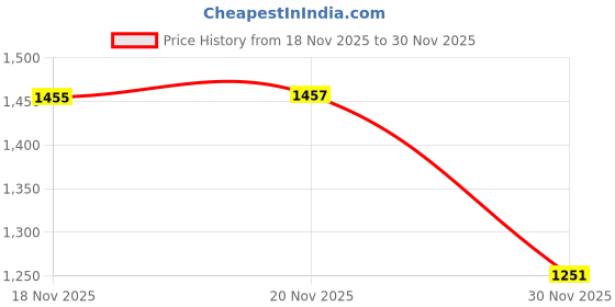 flipkart.com theproductplace Tripod Floor lamp theproductplace Price History Graph from 18 Nov 2025 to 30 Nov 2025