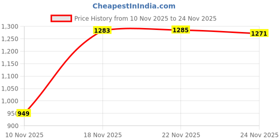 flipkart.com hopdezyo Tripod Floor lamp hopdezyo Price History Graph from 10 Nov 2025 to 24 Nov 2025