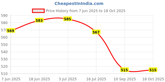flipkart.com TripoElite Camera Mount Tripods Handheld Grip with 1/4" Screw Tripod Price History Graph from 7 Jun 2025 to 17 Oct 2025