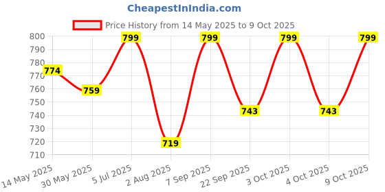 flipkart.com tripole Hydration Backpacks Hydration Pack tripole Price History Graph from 14 May 2025 to 9 Oct 2025
