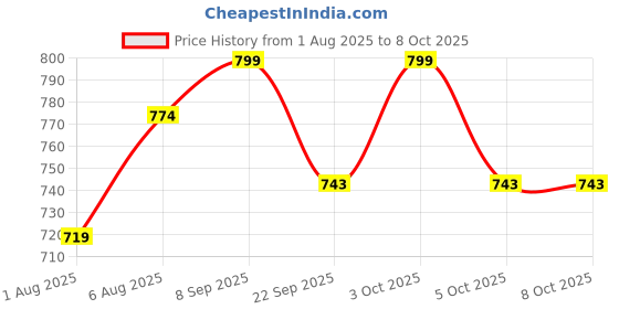 flipkart.com tripole Hydration Backpacks Hydration Pack tripole Price History Graph from 1 Aug 2025 to 7 Oct 2025