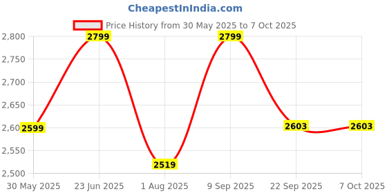 flipkart.com tripole Zanskar Series 5°C Army Sleeping Bag Sleeping Bag tripole Price History Graph from 30 May 2025 to 7 Oct 2025