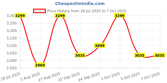 flipkart.com tripole Zanskar Series Army Sleeping Bag with Fleece Inner Sleeping Bag tripole Price History Graph from 28 Jul 2025 to 7 Oct 2025