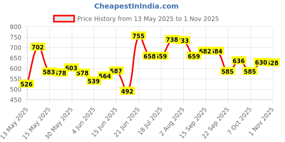 flipkart.com classic essentials Tripot Double Wall Insulated Belly Casserole Serve Casserole classic essentials Price History Graph from 13 May 2025 to 1 Nov 2025