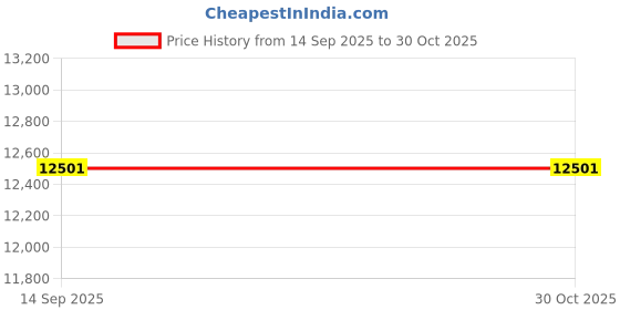 flipkart.com tripping 42-Inch Crystal Chandelier Ceiling Fan with Remote Chandelier Ceiling Lamp tripping Price History Graph from 14 Sep 2025 to 30 Oct 2025