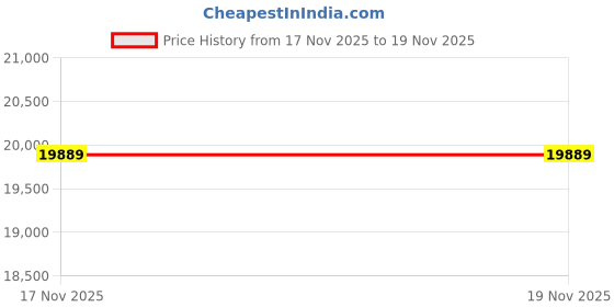 flipkart.com tripping 600mm Modern Luxury Gold Chandelier Ceiling Fan with Remote Chandelier Ceiling Lamp tripping Price History Graph from 6 Sep 2025 to 17 Nov 2025