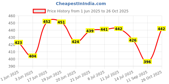 flipkart.com tripping 6WATT WARM WHITE SURFACE CILENDAR Ceiling Light Ceiling Lamp tripping Price History Graph from 1 Jun 2025 to 26 Oct 2025