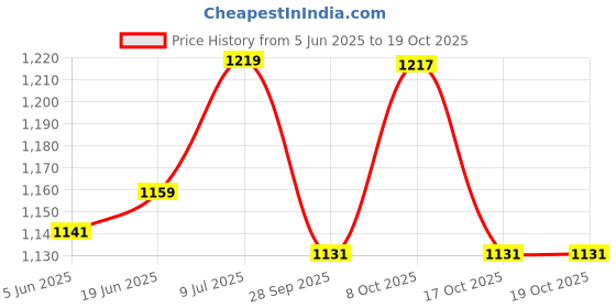 flipkart.com tripping jihgyutr5e Gate Light Outdoor Lamp tripping Price History Graph from 5 Jun 2025 to 19 Oct 2025