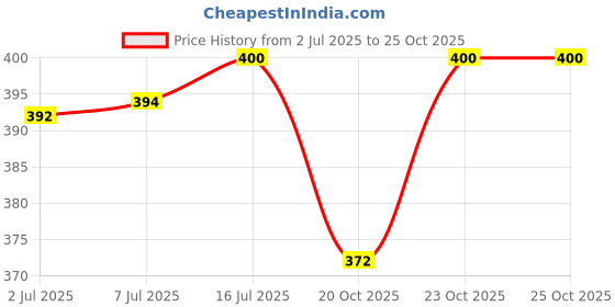 flipkart.com tripping Step Light Wall Lamp With Bulb tripping Price History Graph from 2 Jul 2025 to 25 Oct 2025