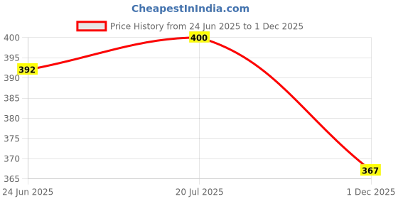 flipkart.com tripping Step Light Wall Lamp With Bulb tripping Price History Graph from 24 Jun 2025 to 1 Dec 2025