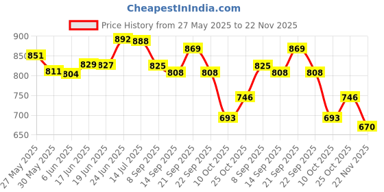flipkart.com tripping Swing Arm Wall Light Wall Lamp With Bulb tripping Price History Graph from 27 May 2025 to 22 Nov 2025