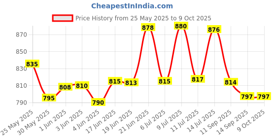 flipkart.com tripping Swing Arm Wall Light Wall Lamp With Bulb tripping Price History Graph from 25 May 2025 to 8 Oct 2025