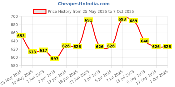 flipkart.com tripping Swing Arm Wall Light Wall Lamp With Bulb tripping Price History Graph from 25 May 2025 to 6 Oct 2025