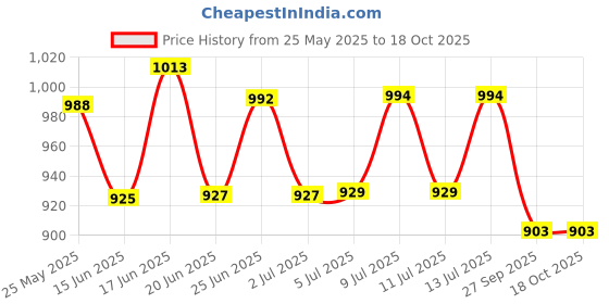 flipkart.com tripping Swing Arm Wall Light Wall Lamp With Bulb tripping Price History Graph from 25 May 2025 to 17 Oct 2025
