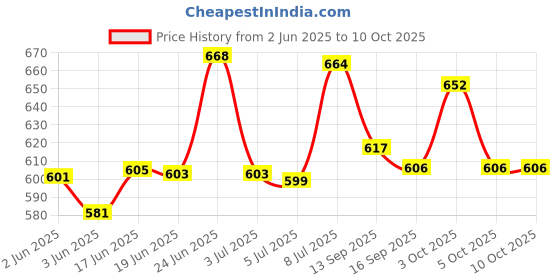 flipkart.com tripping Swing Arm Wall Light Wall Lamp With Bulb tripping Price History Graph from 2 Jun 2025 to 10 Oct 2025