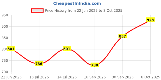 flipkart.com tripping Swing Arm Wall Light Wall Lamp With Bulb tripping Price History Graph from 22 Jun 2025 to 8 Oct 2025