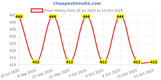 flipkart.com tripping tripping80 Gate Light Outdoor Lamp tripping Price History Graph from 25 Jul 2025 to 13 Oct 2025