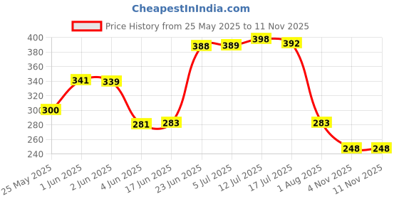 flipkart.com tripping Wallchiere Wall Lamp With Bulb tripping Price History Graph from 25 May 2025 to 11 Nov 2025
