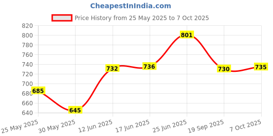 flipkart.com tripping Wallchiere Wall Lamp With Bulb tripping Price History Graph from 25 May 2025 to 7 Oct 2025