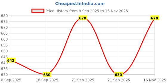 flipkart.com tripping Wallchiere Wall Lamp With Bulb tripping Price History Graph from 8 Sep 2025 to 16 Nov 2025
