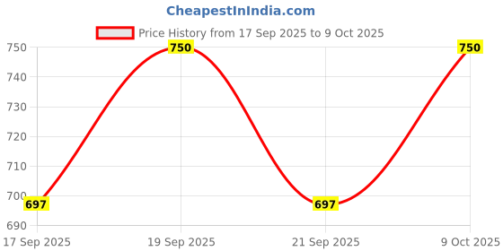 flipkart.com tripping Wallchiere Wall Lamp With Bulb tripping Price History Graph from 17 Sep 2025 to 9 Oct 2025