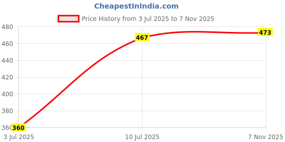 flipkart.com tripping Wallchiere Wall Lamp Without Bulb tripping Price History Graph from 3 Jul 2025 to 7 Nov 2025
