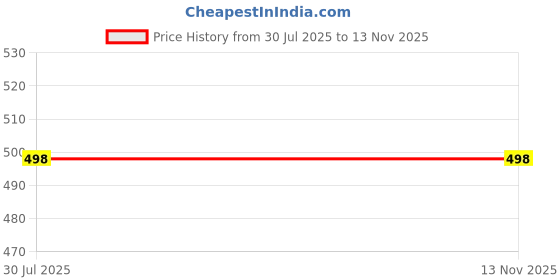 flipkart.com tripping Wallchiere Wall Lamp Without Bulb tripping Price History Graph from 30 Jul 2025 to 12 Nov 2025