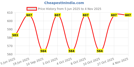 flipkart.com tripping tripping73 Gate Light Outdoor Lamp tripping Price History Graph from 5 Jun 2025 to 2 Nov 2025