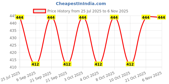 flipkart.com tripping tripping80 Gate Light Outdoor Lamp tripping Price History Graph from 25 Jul 2025 to 6 Nov 2025