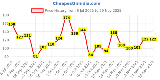 flipkart.com brandonn TRIPPLE LAYERED WARMER FEEDER COVER FOR BABIES brandonn Price History Graph from 6 Jul 2025 to 27 Nov 2025
