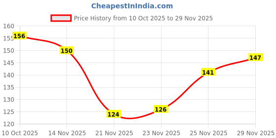 flipkart.com brandonn TRIPPLE LAYERED WARMER FEEDER COVER FOR BABIES brandonn Price History Graph from 10 Oct 2025 to 27 Nov 2025