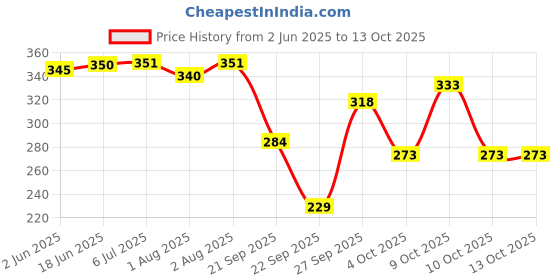 flipkart.com brandonn TRIPPLE LAYERED WARMER FEEDER COVER FOR BABIES PACK OF 2 brandonn Price History Graph from 2 Jun 2025 to 12 Oct 2025