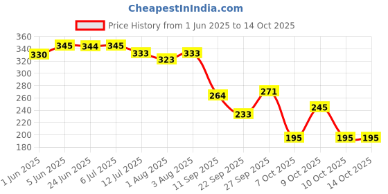flipkart.com brandonn TRIPPLE LAYERED WARMER FEEDER COVER FOR BABIES PACK OF 2 brandonn Price History Graph from 1 Jun 2025 to 13 Oct 2025