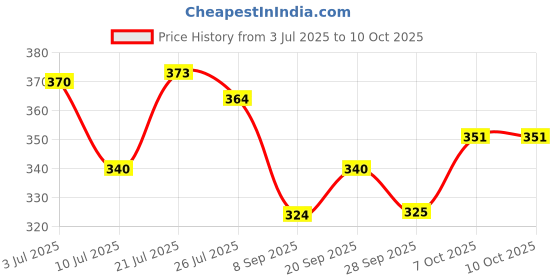 flipkart.com tripr Men Cargos tripr Price History Graph from 3 Jul 2025 to 9 Oct 2025
