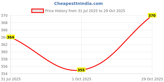 flipkart.com tripr Men Cargos tripr Price History Graph from 31 Jul 2025 to 29 Oct 2025