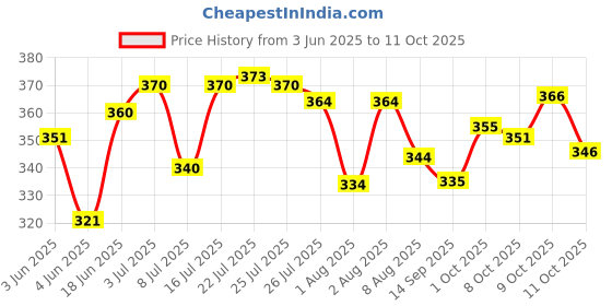 flipkart.com tripr Men Cargos tripr Price History Graph from 3 Jun 2025 to 11 Oct 2025