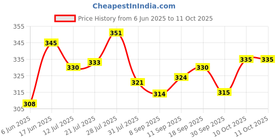 flipkart.com tripr Men Cargos tripr Price History Graph from 6 Jun 2025 to 11 Oct 2025