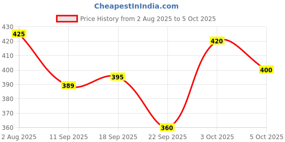 flipkart.com tripr Men Cargos tripr Price History Graph from 2 Aug 2025 to 5 Oct 2025