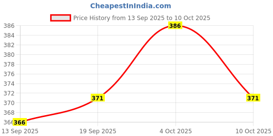 flipkart.com tripr Men Cargos tripr Price History Graph from 13 Sep 2025 to 10 Oct 2025