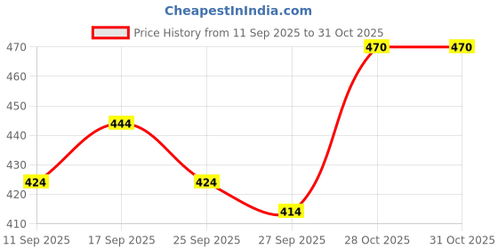 flipkart.com tripr Men Cargos tripr Price History Graph from 11 Sep 2025 to 30 Oct 2025