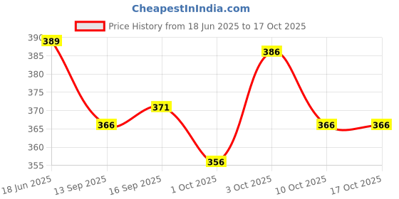 flipkart.com tripr Men Cargos tripr Price History Graph from 18 Jun 2025 to 15 Oct 2025