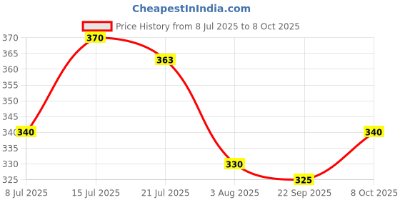 flipkart.com tripr Men Cargos tripr Price History Graph from 8 Jul 2025 to 8 Oct 2025