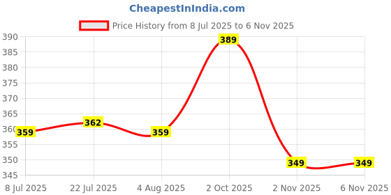 flipkart.com tripr Men Cargos tripr Price History Graph from 8 Jul 2025 to 5 Nov 2025