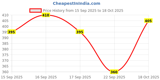 flipkart.com tripr Men Cargos tripr Price History Graph from 15 Sep 2025 to 18 Oct 2025